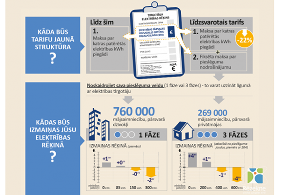 Новые тарифы на распределение электричества – полезные советы